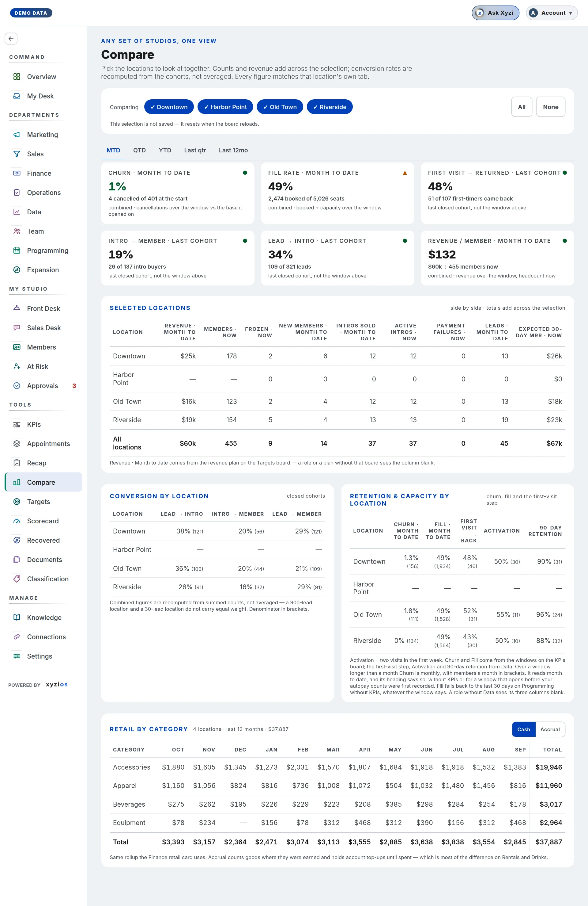 The Compare in Xyzios on All locations, desktop size, light theme, showing the Demo Studio