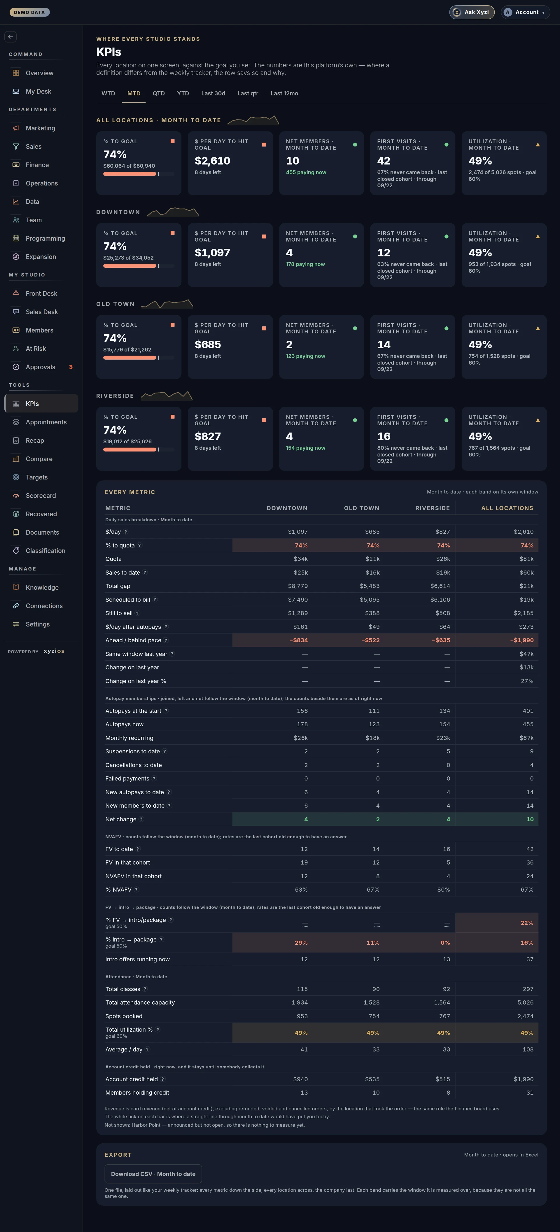 The KPIs in Xyzios on All locations, desktop size, dark theme, showing the Demo Studio