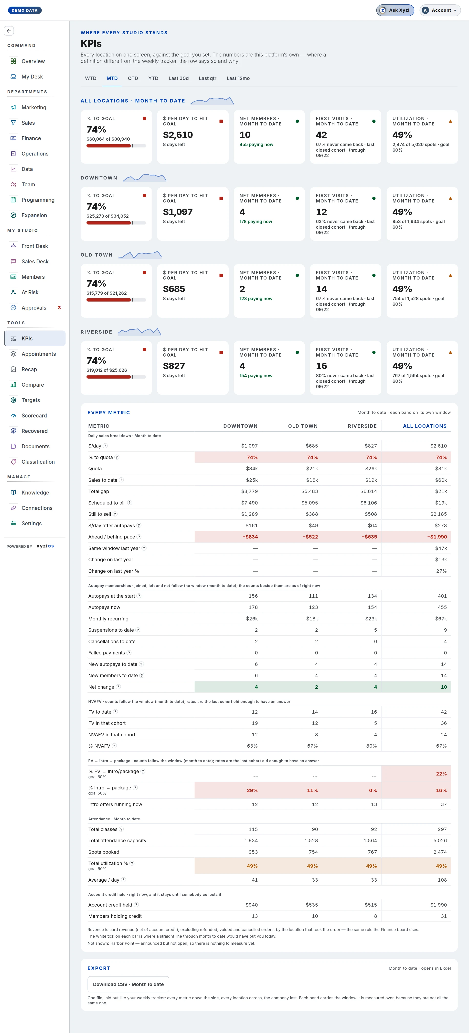 The KPIs in Xyzios on All locations, desktop size, light theme, showing the Demo Studio