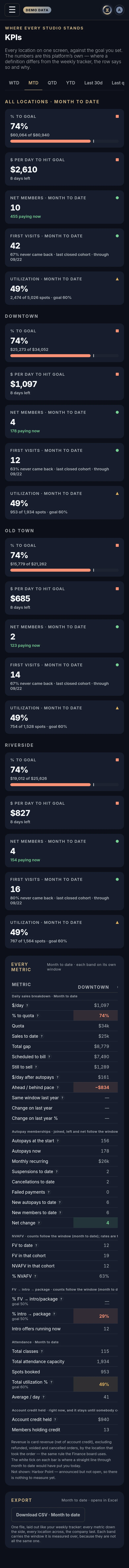 The KPIs in Xyzios on All locations, phone size, dark theme, showing the Demo Studio
