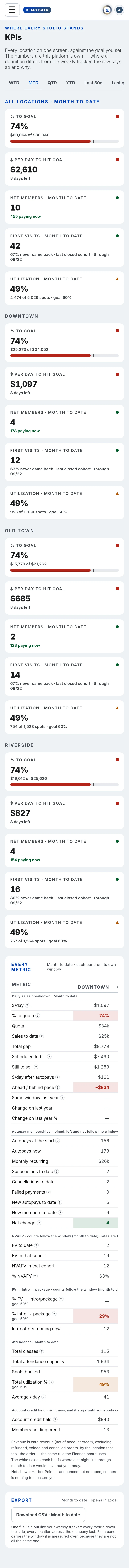 The KPIs in Xyzios on All locations, phone size, light theme, showing the Demo Studio