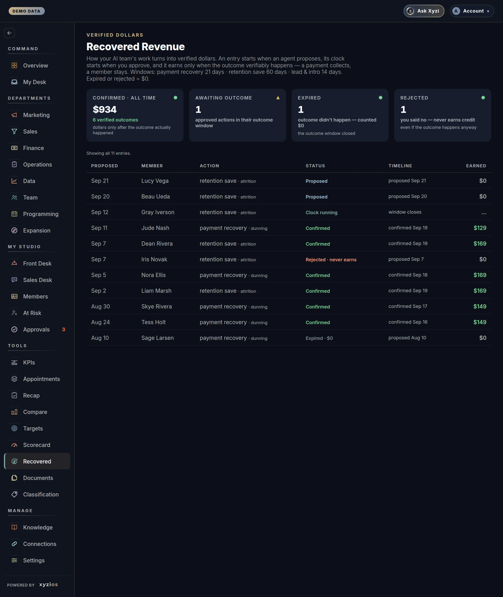 The Recovered Revenue in Xyzios on All locations, desktop size, dark theme, showing the Demo Studio