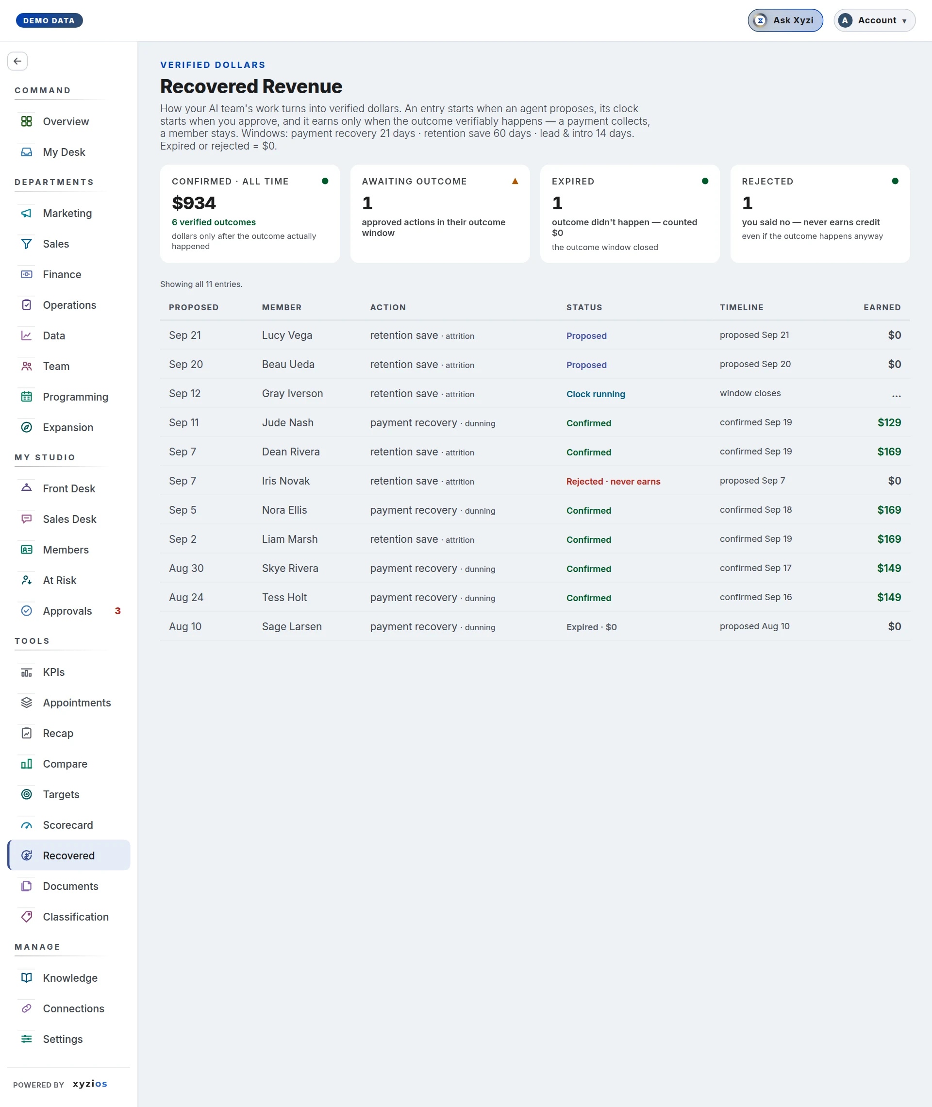 The Recovered Revenue in Xyzios on All locations, desktop size, light theme, showing the Demo Studio